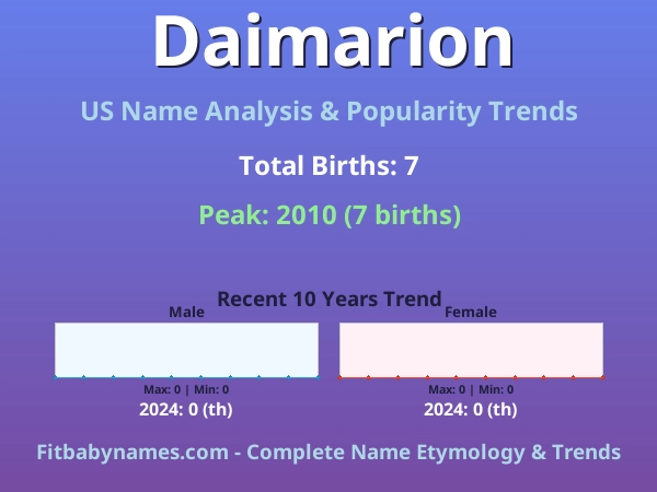Infographic: Daimarion name meaning, origin, and popularity trends in the United States (US baby name analysis chart)