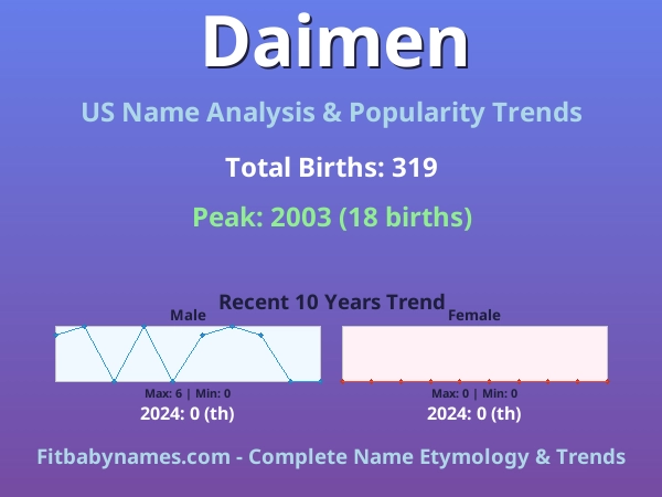 Infographic: Daimen name meaning, origin, and popularity trends in the United States (US baby name analysis chart)