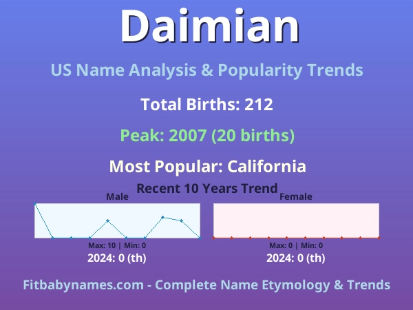 Infographic: Daimian name meaning, origin, and popularity trends in the United States (US baby name analysis chart)