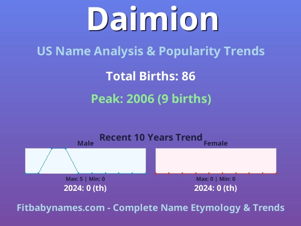 Infographic: Daimion name meaning, origin, and popularity trends in the United States (US baby name analysis chart)