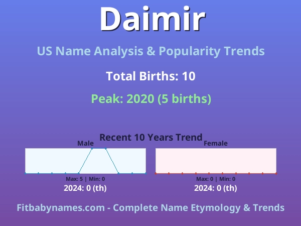 Infographic: Daimir name meaning, origin, and popularity trends in the United States (US baby name analysis chart)
