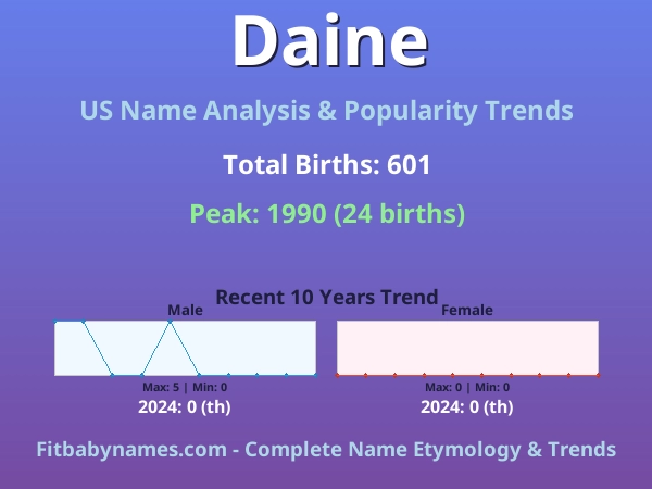 Infographic: Daine name meaning, origin, and popularity trends in the United States (US baby name analysis chart)