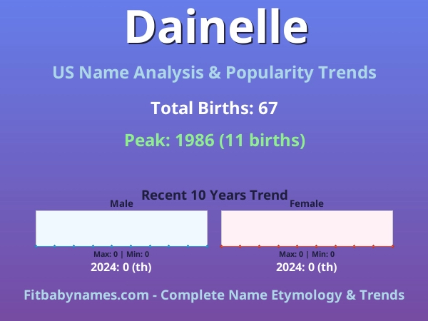 Infographic: Dainelle name meaning, origin, and popularity trends in the United States (US baby name analysis chart)