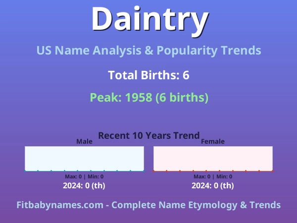 Infographic: Daintry name meaning, origin, and popularity trends in the United States (US baby name analysis chart)