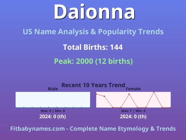 Infographic: Daionna name meaning, origin, and popularity trends in the United States (US baby name analysis chart)
