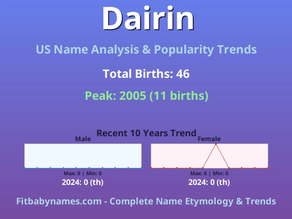 Infographic: Dairin name meaning, origin, and popularity trends in the United States (US baby name analysis chart)