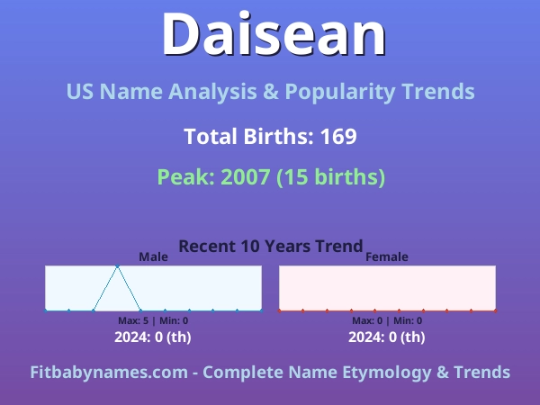 Infographic: Daisean name meaning, origin, and popularity trends in the United States (US baby name analysis chart)