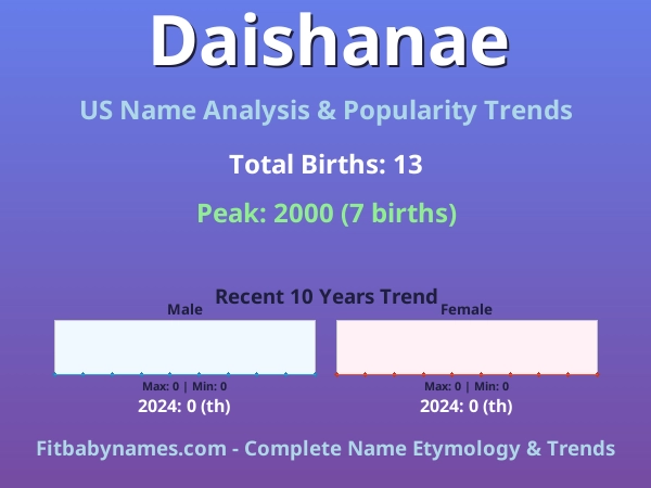 Infographic: Daishanae name meaning, origin, and popularity trends in the United States (US baby name analysis chart)