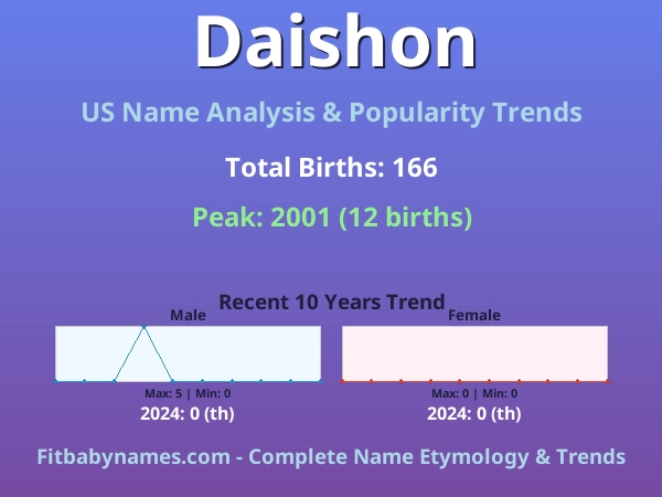 Infographic: Daishon name meaning, origin, and popularity trends in the United States (US baby name analysis chart)