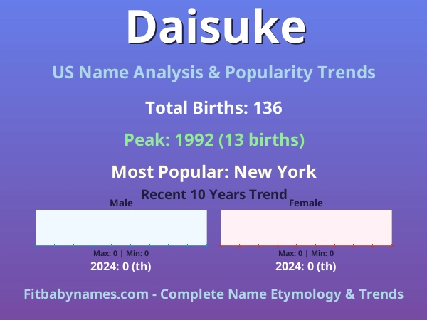 Infographic: Daisuke name meaning, origin, and popularity trends in the United States (US baby name analysis chart)