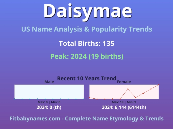 Infographic: Daisymae name meaning, origin, and popularity trends in the United States (US baby name analysis chart)