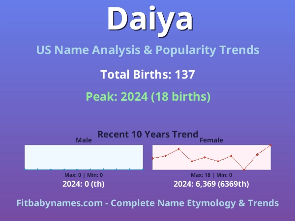 Infographic: Daiya name meaning, origin, and popularity trends in the United States (US baby name analysis chart)