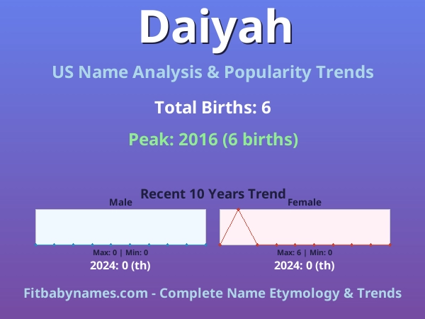 Infographic: Daiyah name meaning, origin, and popularity trends in the United States (US baby name analysis chart)
