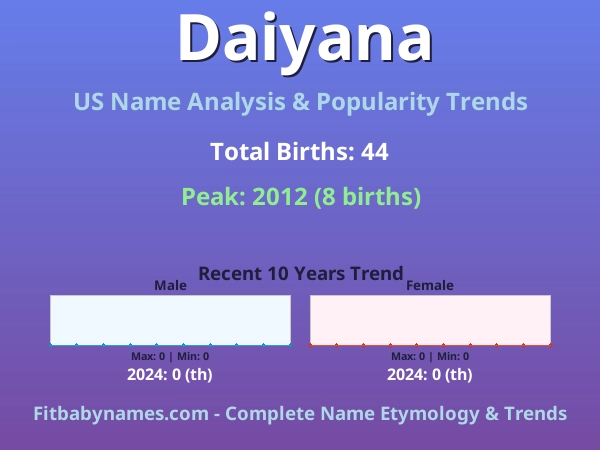 Infographic: Daiyana name meaning, origin, and popularity trends in the United States (US baby name analysis chart)