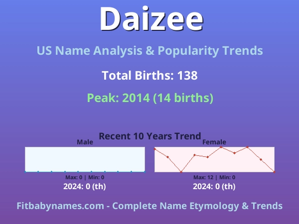 Infographic: Daizee name meaning, origin, and popularity trends in the United States (US baby name analysis chart)