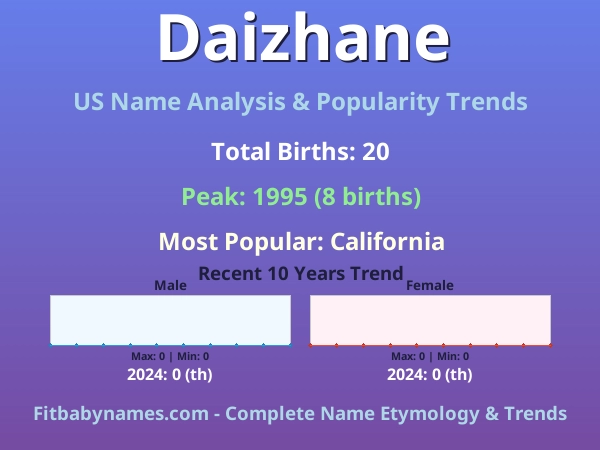 Infographic: Daizhane name meaning, origin, and popularity trends in the United States (US baby name analysis chart)