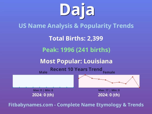 Infographic: Daja name meaning, origin, and popularity trends in the United States (US baby name analysis chart)