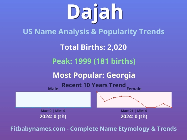 Infographic: Dajah name meaning, origin, and popularity trends in the United States (US baby name analysis chart)