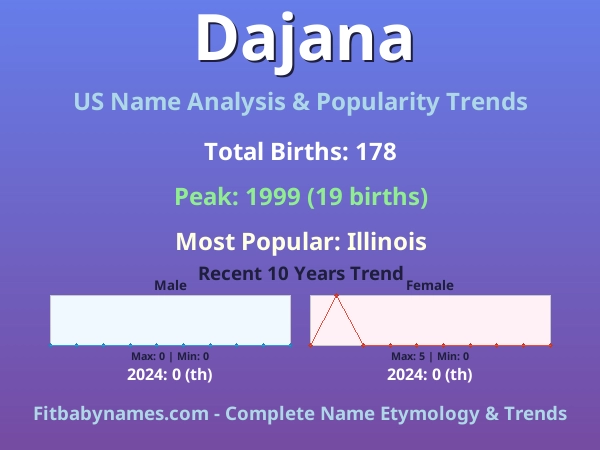 Infographic: Dajana name meaning, origin, and popularity trends in the United States (US baby name analysis chart)