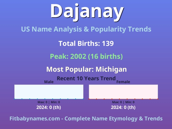 Infographic: Dajanay name meaning, origin, and popularity trends in the United States (US baby name analysis chart)