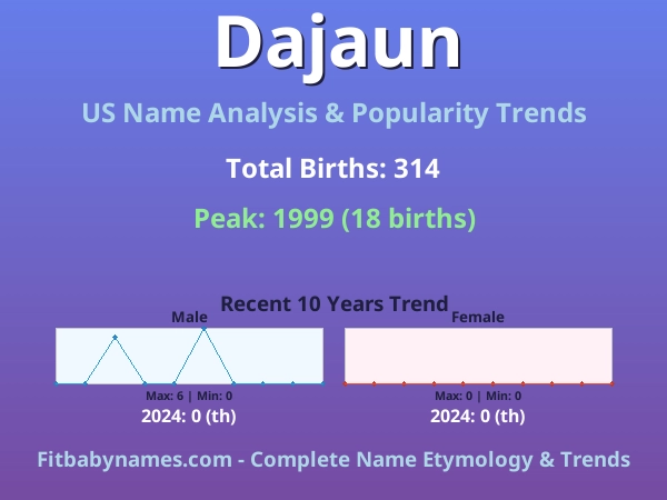 Infographic: Dajaun name meaning, origin, and popularity trends in the United States (US baby name analysis chart)
