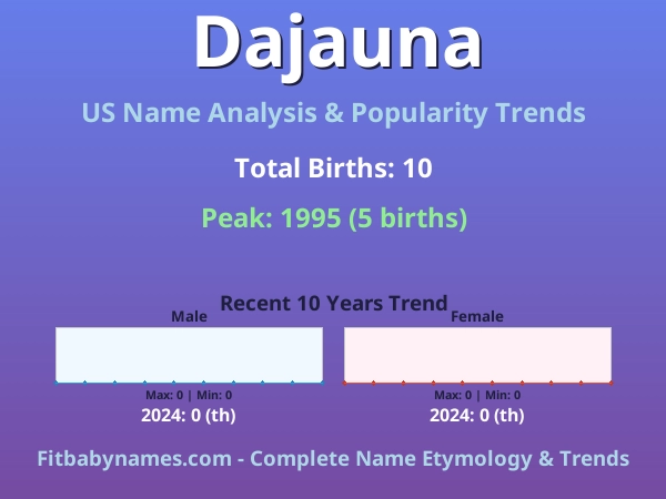 Infographic: Dajauna name meaning, origin, and popularity trends in the United States (US baby name analysis chart)