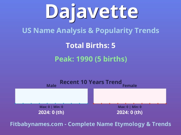 Infographic: Dajavette name meaning, origin, and popularity trends in the United States (US baby name analysis chart)