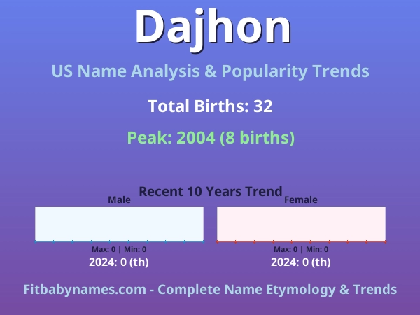 Infographic: Dajhon name meaning, origin, and popularity trends in the United States (US baby name analysis chart)