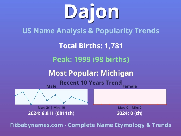 Infographic: Dajon name meaning, origin, and popularity trends in the United States (US baby name analysis chart)