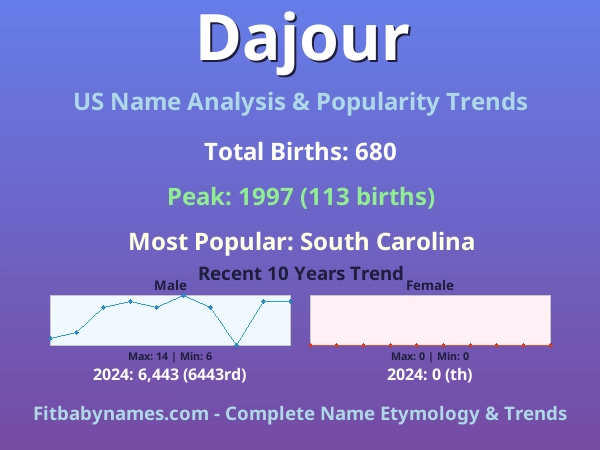 Infographic: Dajour name meaning, origin, and popularity trends in the United States (US baby name analysis chart)