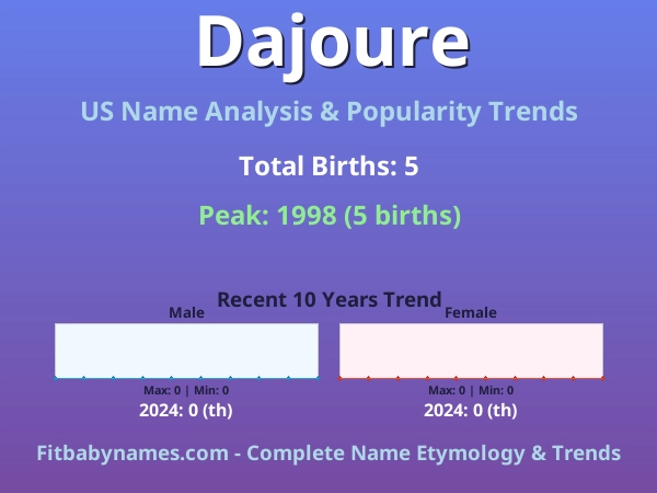 Infographic: Dajoure name meaning, origin, and popularity trends in the United States (US baby name analysis chart)