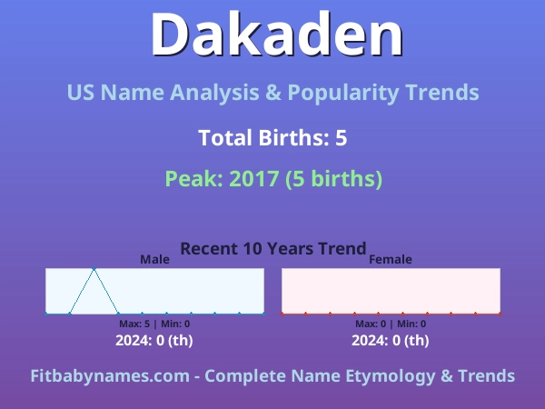 Infographic: Dakaden name meaning, origin, and popularity trends in the United States (US baby name analysis chart)