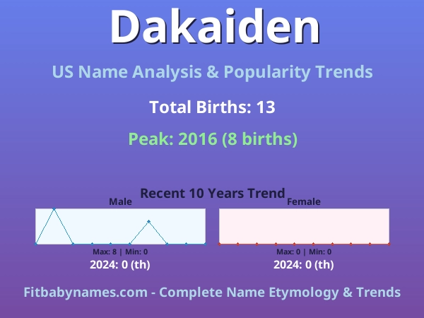 Infographic: Dakaiden name meaning, origin, and popularity trends in the United States (US baby name analysis chart)