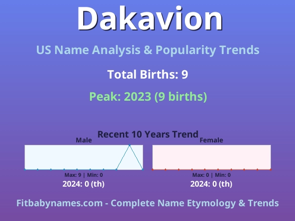 Infographic: Dakavion name meaning, origin, and popularity trends in the United States (US baby name analysis chart)