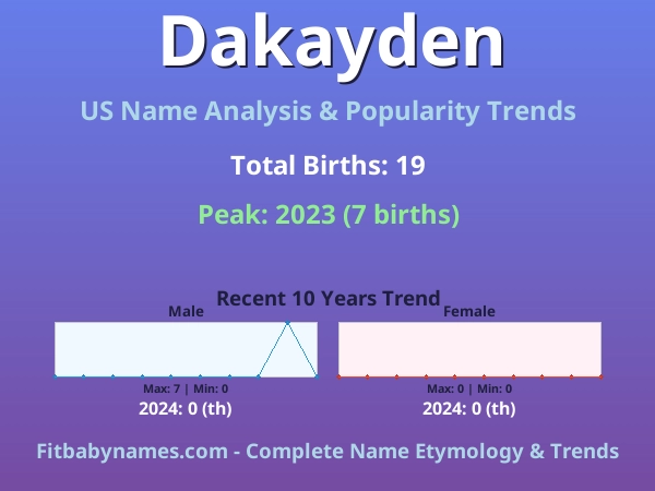 Infographic: Dakayden name meaning, origin, and popularity trends in the United States (US baby name analysis chart)
