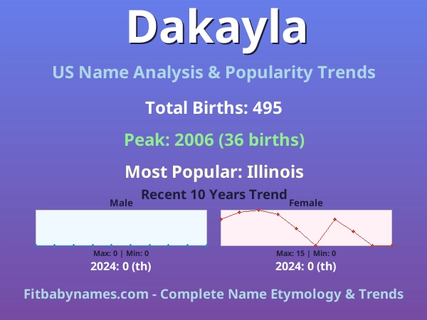 Infographic: Dakayla name meaning, origin, and popularity trends in the United States (US baby name analysis chart)