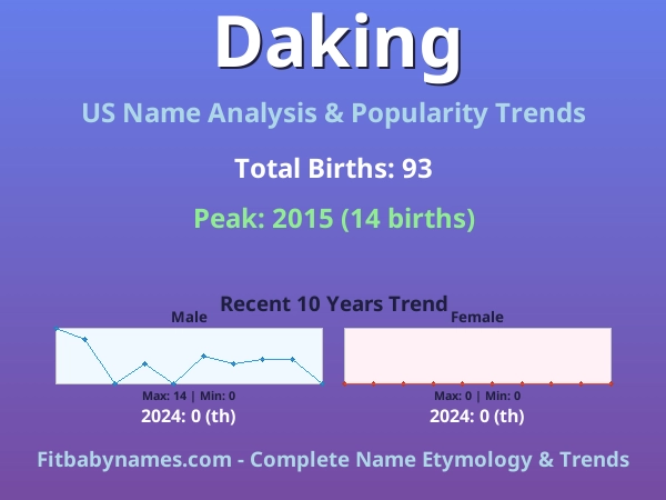 Infographic: Daking name meaning, origin, and popularity trends in the United States (US baby name analysis chart)