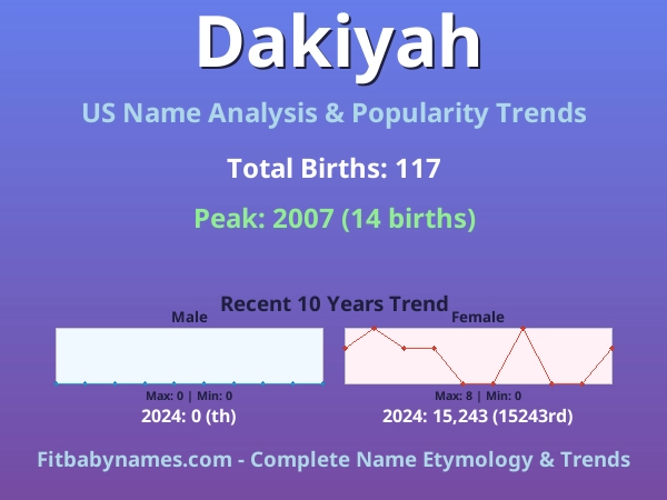 Infographic: Dakiyah name meaning, origin, and popularity trends in the United States (US baby name analysis chart)