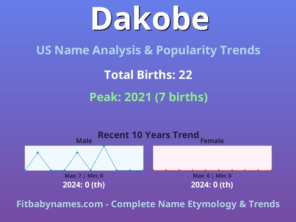 Infographic: Dakobe name meaning, origin, and popularity trends in the United States (US baby name analysis chart)