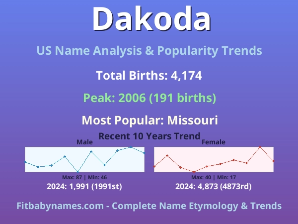 Infographic: Dakoda name meaning, origin, and popularity trends in the United States (US baby name analysis chart)