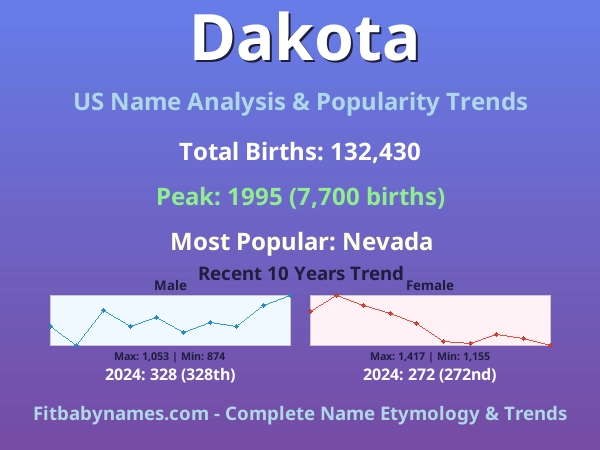 Infographic: Dakota name meaning, origin, and popularity trends in the United States (US baby name analysis chart)