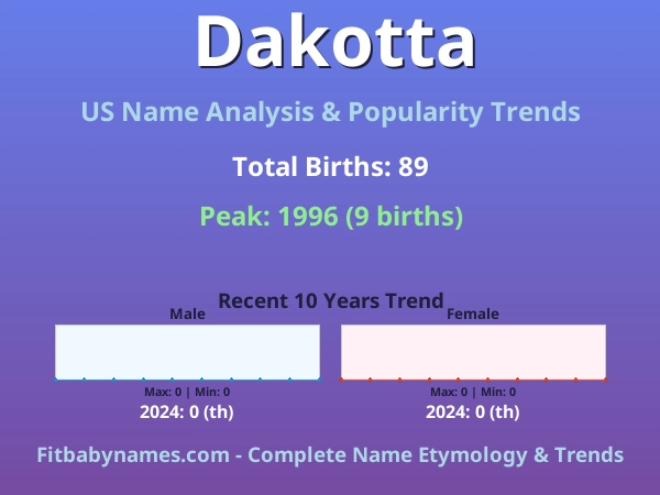 Infographic: Dakotta name meaning, origin, and popularity trends in the United States (US baby name analysis chart)