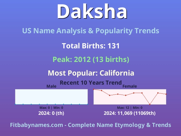 Infographic: Daksha name meaning, origin, and popularity trends in the United States (US baby name analysis chart)