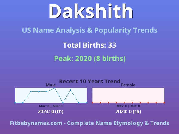 Infographic: Dakshith name meaning, origin, and popularity trends in the United States (US baby name analysis chart)