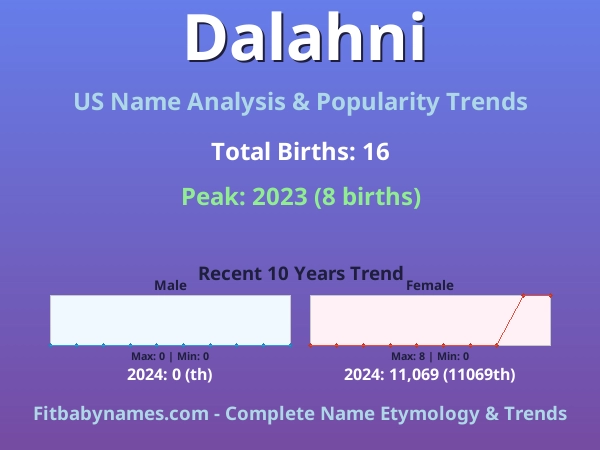 Infographic: Dalahni name meaning, origin, and popularity trends in the United States (US baby name analysis chart)