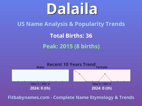 Infographic: Dalaila name meaning, origin, and popularity trends in the United States (US baby name analysis chart)