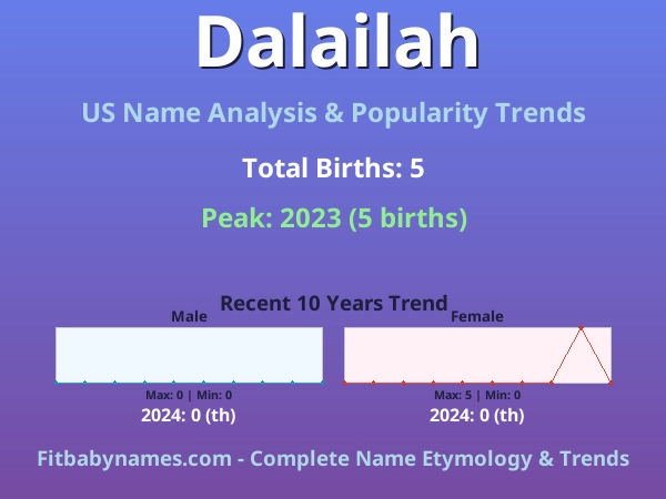 Infographic: Dalailah name meaning, origin, and popularity trends in the United States (US baby name analysis chart)