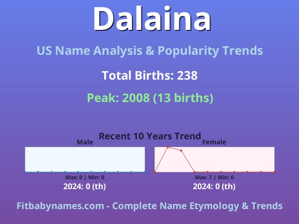 Infographic: Dalaina name meaning, origin, and popularity trends in the United States (US baby name analysis chart)