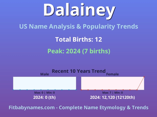 Infographic: Dalainey name meaning, origin, and popularity trends in the United States (US baby name analysis chart)