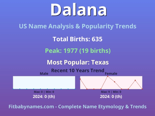 Infographic: Dalana name meaning, origin, and popularity trends in the United States (US baby name analysis chart)
